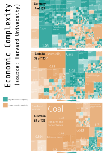 Economic Complexity (source Harvard University)
