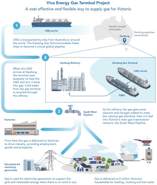 Viva Energy Gas Terminal Infographic V3